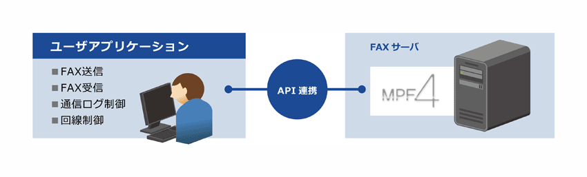幅広いニーズに対応したFAXシステムを構築(API機能)