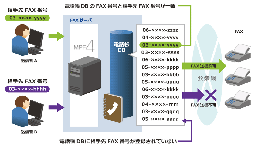送信FAX番号チェック機能
