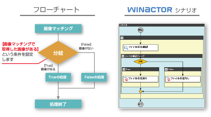 WinActorにおける分岐設定例